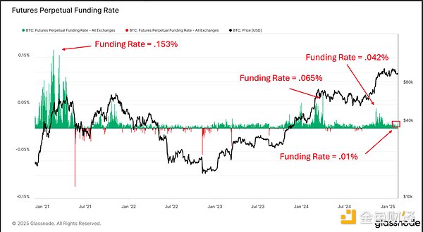 鏈上數據釋放見頂信號了嗎？圖片