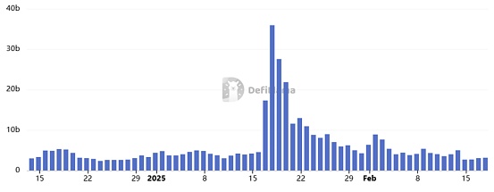一月暴跌40% “散戶之王”Solana不行了？圖片