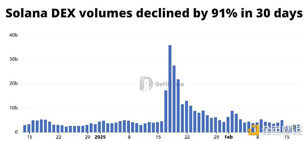 是什么讓SOL五天下跌17%？圖片