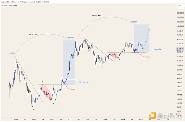 Ethereum終于觸底了嗎？分析師怎么說？圖片