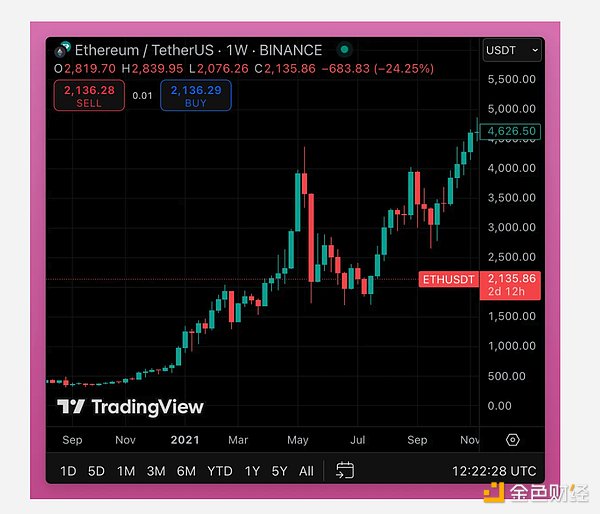 市場處于牛市還是熊市？下一步該怎么走？圖片