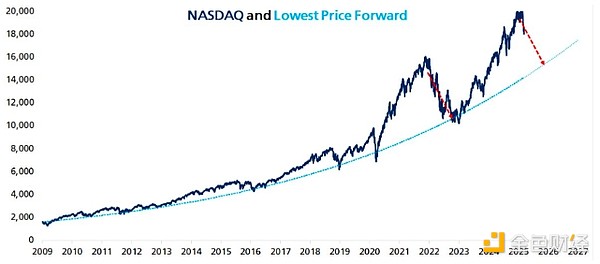 分析師：美聯儲 2025 年“完全不降息”可能引發&nbsp;圖片
