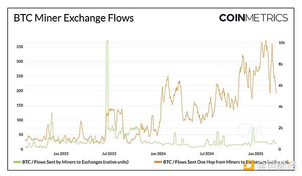 Coin Metrics：2025 Q1 Bitcoin數(shù)據(jù)觀察圖片