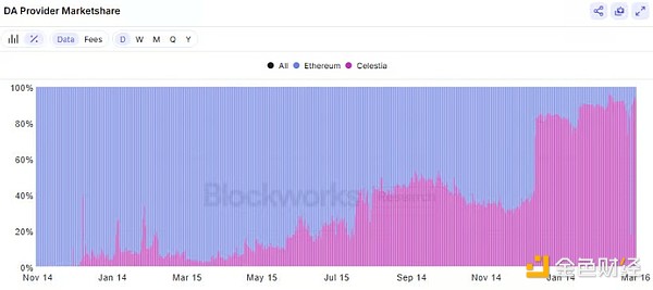 Celestia 會對Ethereum構成威脅嗎？圖片