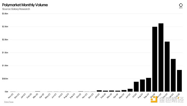 Galaxy：Futarchy治理體系和鏈上預測市場現狀探究圖片