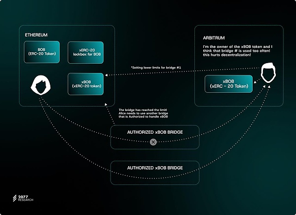 萬字詳解主權跨鏈Tokens標準「ERC-7281」如何讓&nbsp;圖片