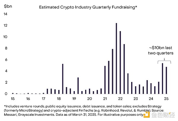 Grayscale：哪些因素正加強加密市場信心？要應(yīng)&nbsp;圖片
