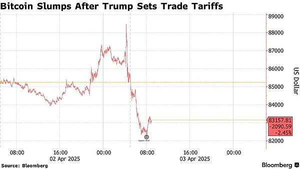對等關稅令Crypto閃崩圖片