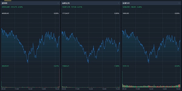 美元、美債、美股 ：拋 拋 拋圖片