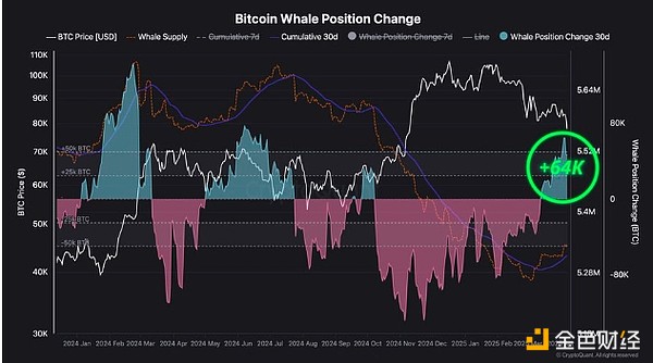 Bitcoin巨鯨正逢低買入BTC 5月的加密市場會發(fā)生&nbsp;圖片