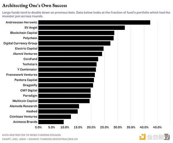加密VC關系網(wǎng)絡圖譜：加密投資隱藏的規(guī)則是什么圖片