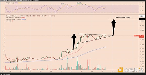 5張圖表預測BTC將在5月上漲至10萬美元圖片