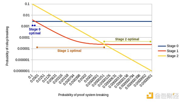 Vitalik新文：EthereumRollup L2何時進入階段1&nbsp;圖片