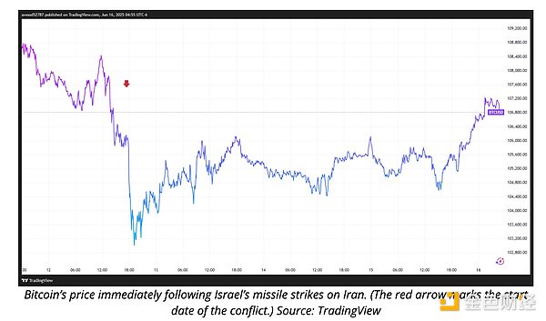 BTC價格在地區沖突中企穩 或轉變對戰爭反應圖片