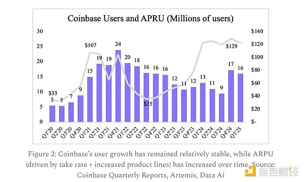 Artemis：Circle成功IPO后 Coinbase的風(fēng)險(xiǎn)解讀圖片