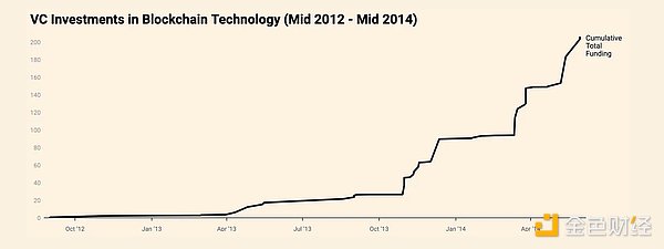 Insights4.vc：加密風險投資的演變圖片