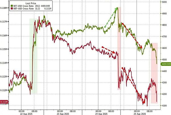 閃崩、40億爆倉 Bitcoin和Ethereum發生了什么？圖片