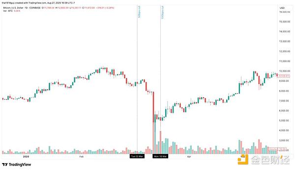 Delphi Digital：降息如何影響Bitcoin的短期走&nbsp;圖片