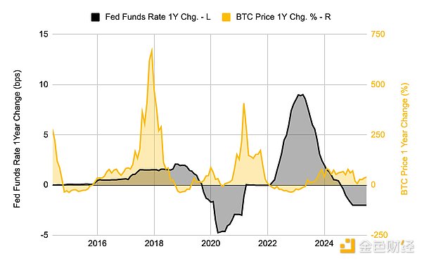 降息之后Bitcoin會升值嗎？圖片