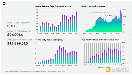 Pantera：我們為何看好Solana并領投Solana DAT&nbsp;圖片