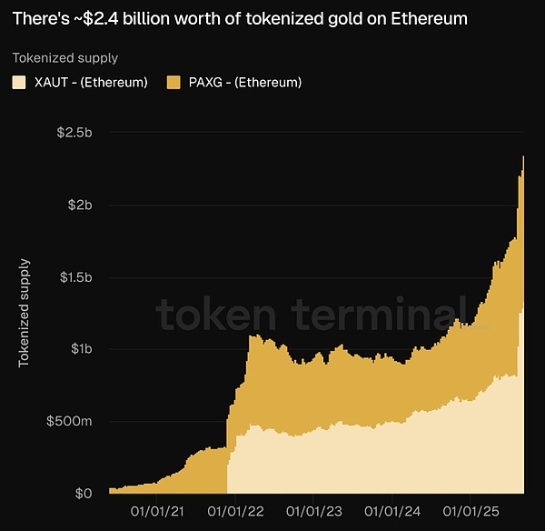 Crypto 走向「外循環(huán)」RWA 為什么是 Web3 的「&nbsp;圖片