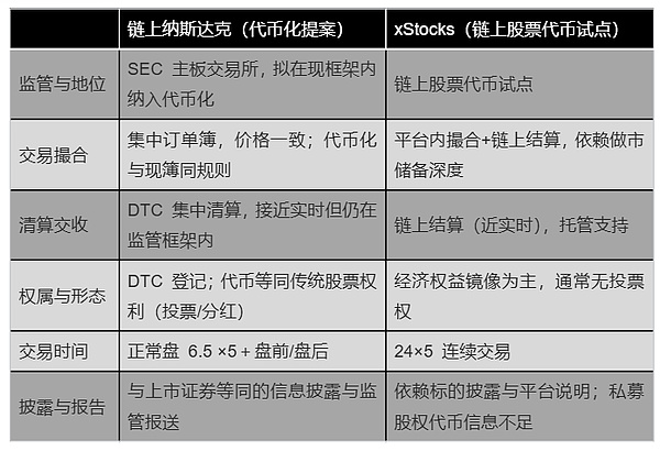 納斯達克申請Tokens化股票交易：Blockchain進入&nbsp;圖片