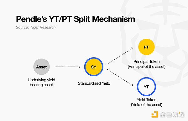 解讀Pendle與Boros：將資金費(fèi)率轉(zhuǎn)化為DeFi衍生品圖片