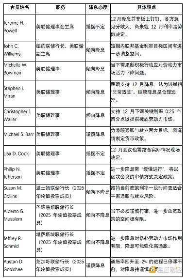 美聯儲12月降息大逆轉？12位票委支持降息的有多 圖片