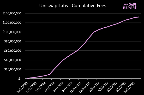 新提案重塑UNI價值 本輪周期幾乎被遺忘的Unisw 圖片