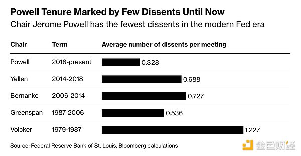 鮑威爾的無聲危機：美聯儲內部日益加劇的分歧圖片