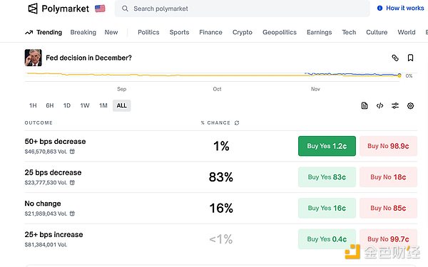 加密市場(chǎng)稍作喘息 Bitcoin反彈重回9.1萬(wàn)美元 能 圖片