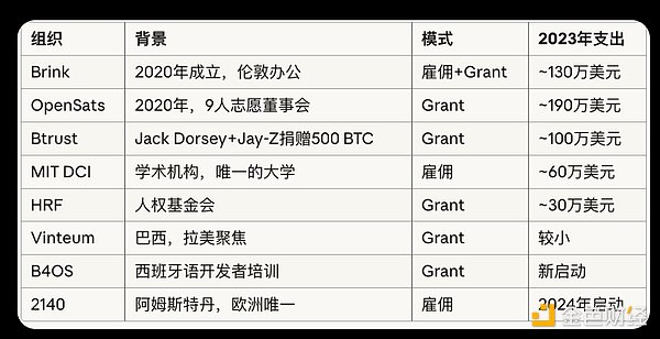 誰在維護這個2萬億美元的網絡？——解讀1A1zBitcoin開發資金報告