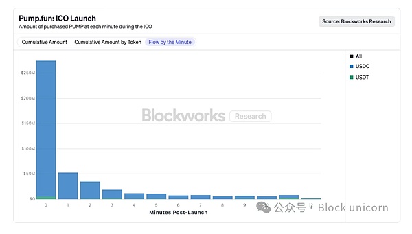 從“誰給錢給誰”到“只給對的人”：下一代 Launchpad 要重新洗牌
